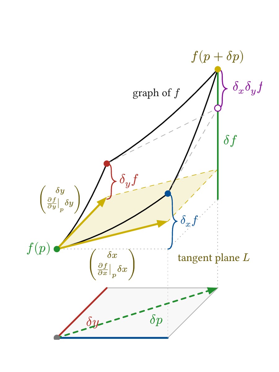 Tangent plane to the graph of a function